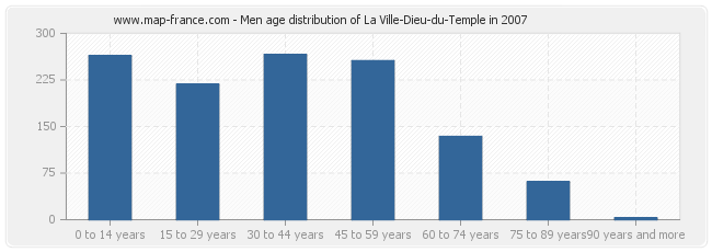 Men age distribution of La Ville-Dieu-du-Temple in 2007